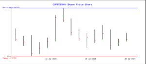 Coffee Day Share Price Target: 2024, 2025, 2027, 2030, 2032, 2035 (Long Term)
