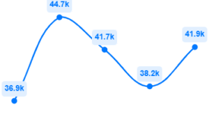 Sales Growth Vodafone Idea Ltd.