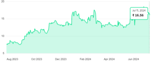 Price Chart Vodafone Idea Ltd.