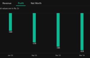 GTL Infrastructure Share Price Profit chart 